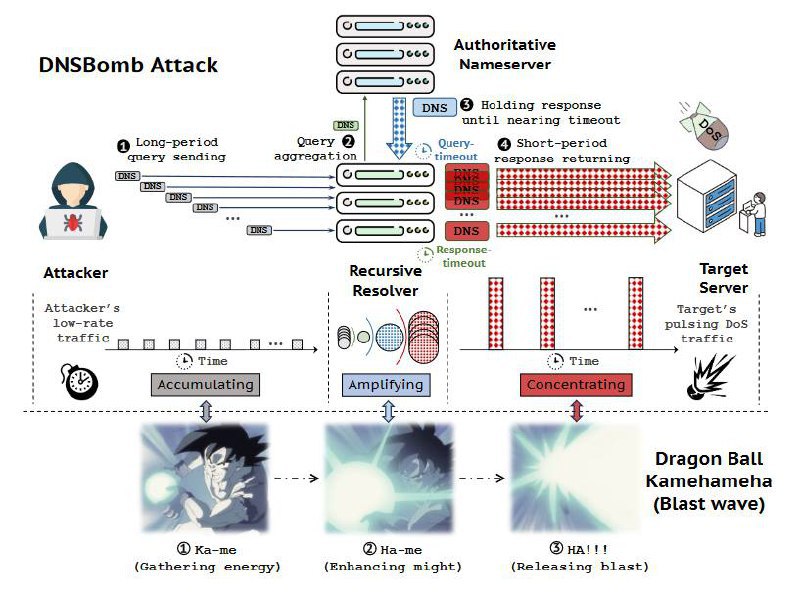 Эксперты раскрыли метод запуска широкомасштабных DDoS-атак с использованием DNS-трафика под названием DNSBomb